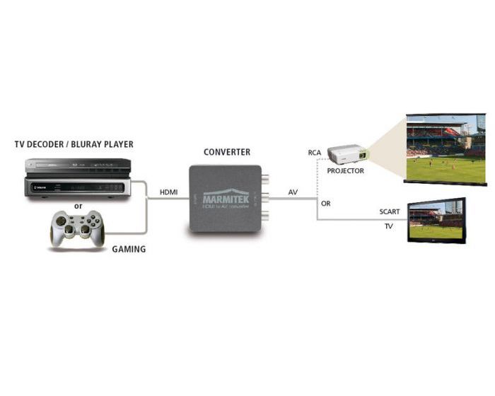 Marmitek HA13 HDMI To AV Converter RCA Scart